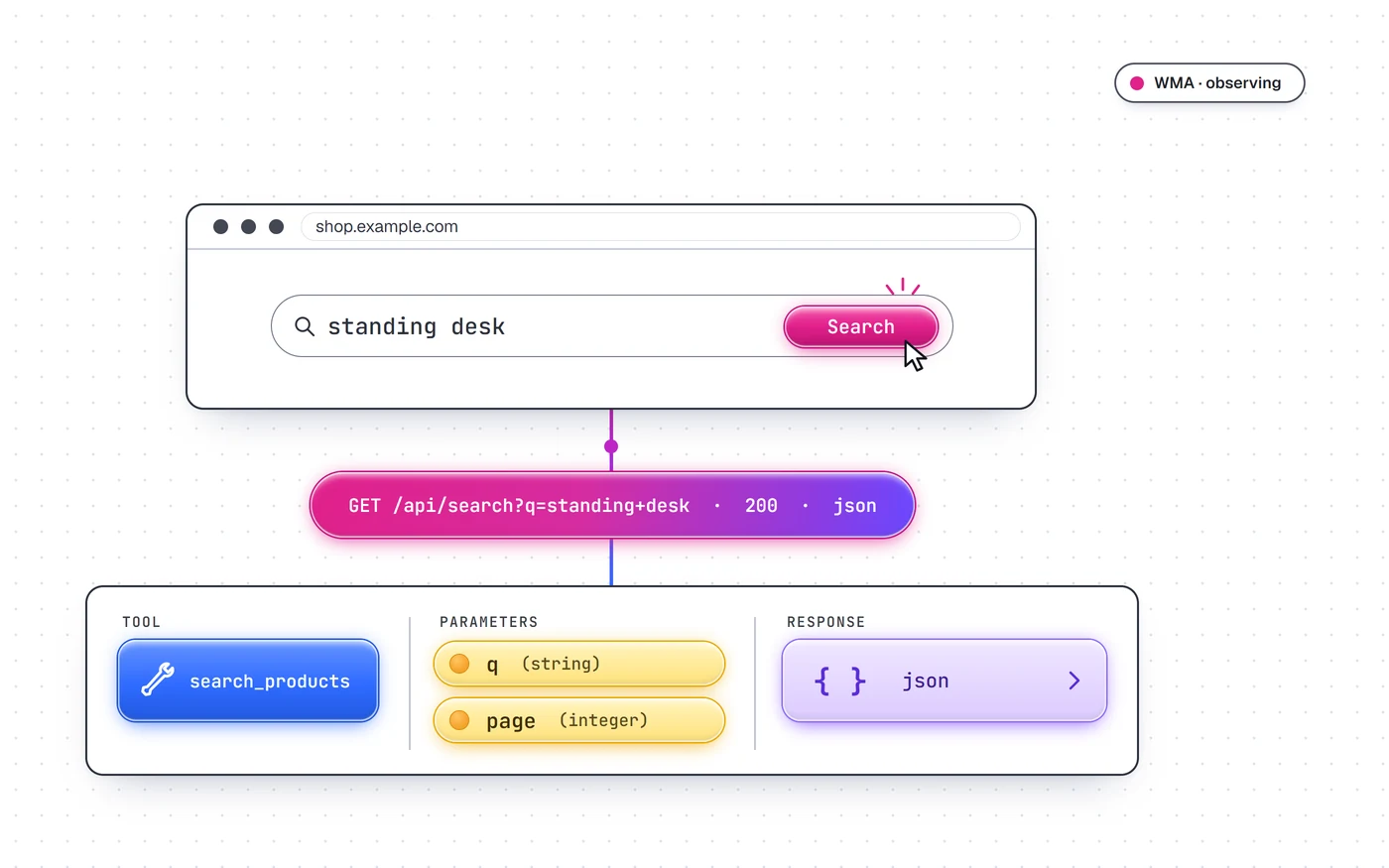 A search for standing desk produces a request that returns JSON, which maps to a tool, parameters and a response