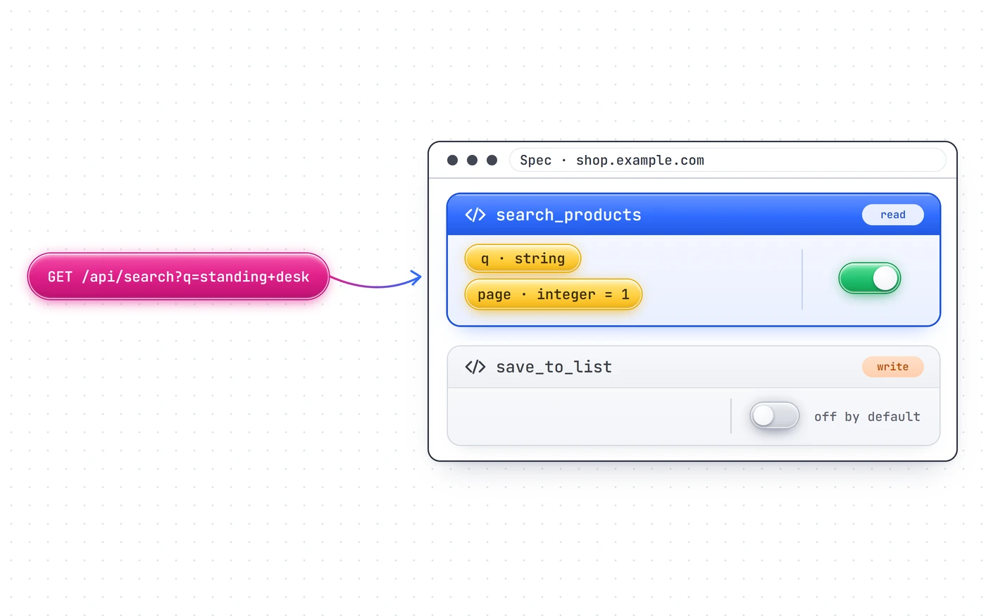 A request flows into a spec listing a read tool switched on and a write tool switched off by default
